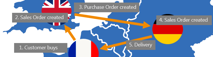 Automated Drop Shipment