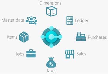Use cases of Data Access in Dynamics 365 Business Central