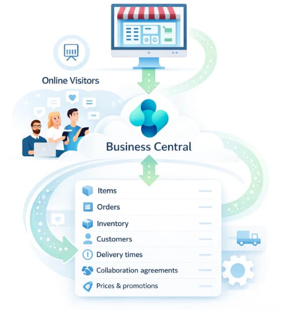 App B2B Ecommerce dans Business Central