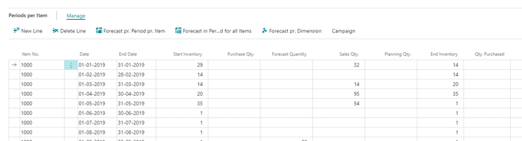 Forecast per period