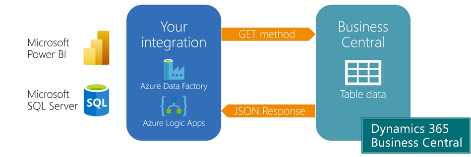 Data Access for Microsoft Dynamics 365 Business Central