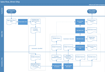 Intercompany sales flowchart