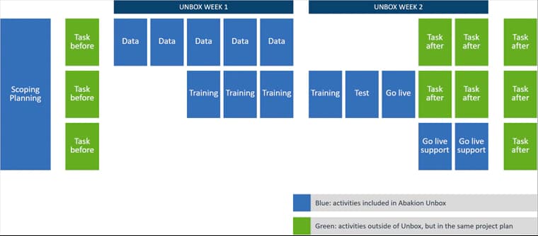 Dynamics 365 Business Central avec Abakion Unbox