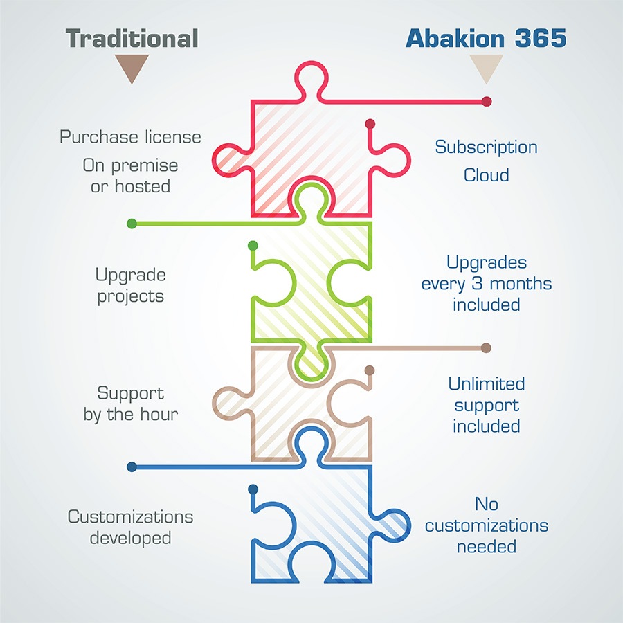 The concept of the standard Microsoft Dynamics solution