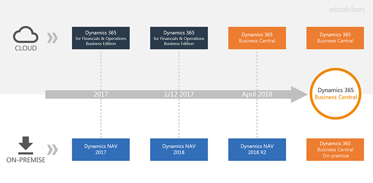 Microsoft Dynamics 365 roadmap