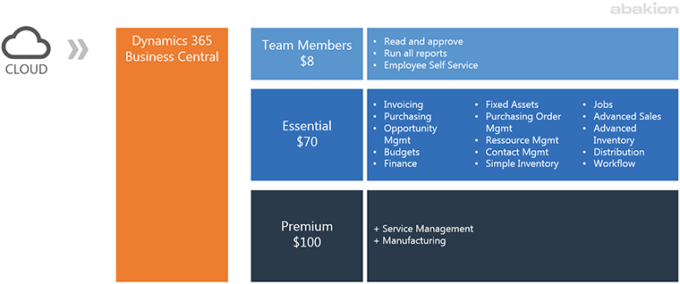 Prices for Dynamics 365 Business Central