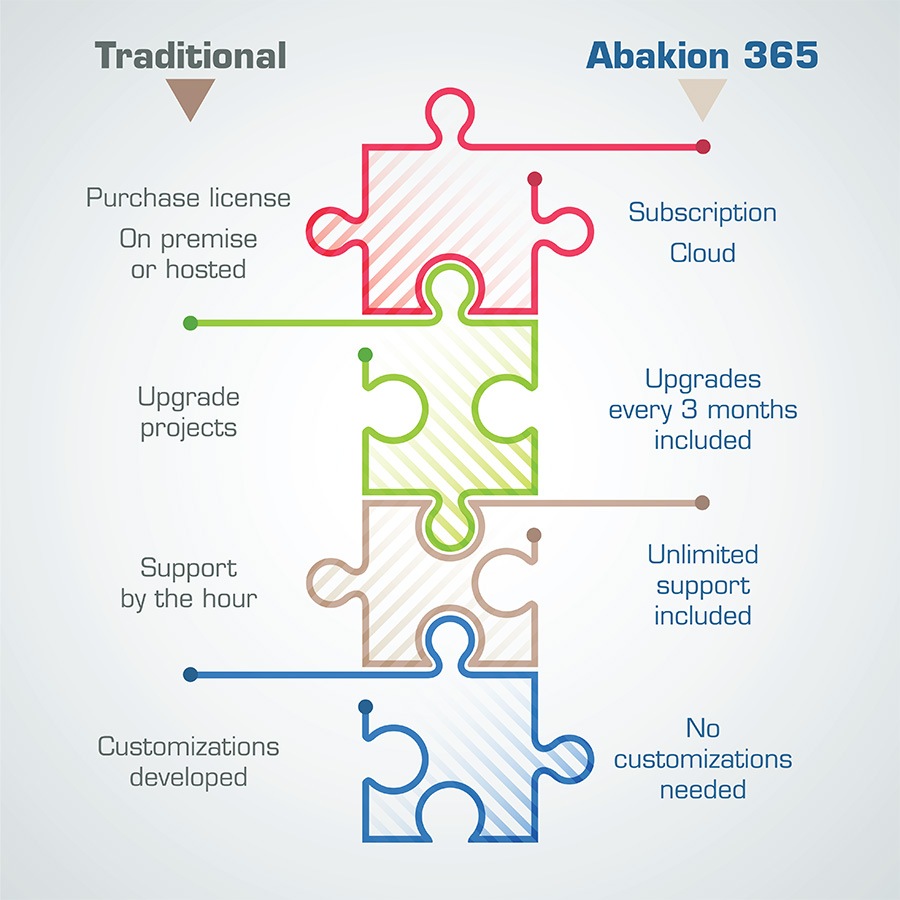Standard solution for Dynamics NAV with Abakion 365