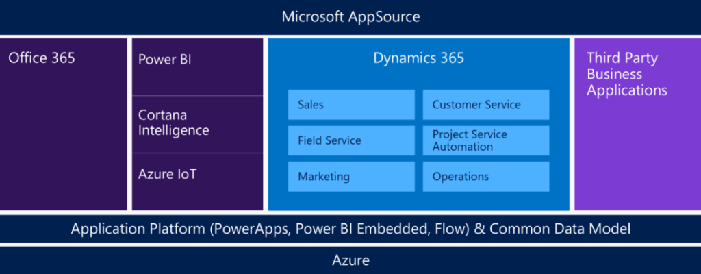 Microsoft Dynamics 365 stack