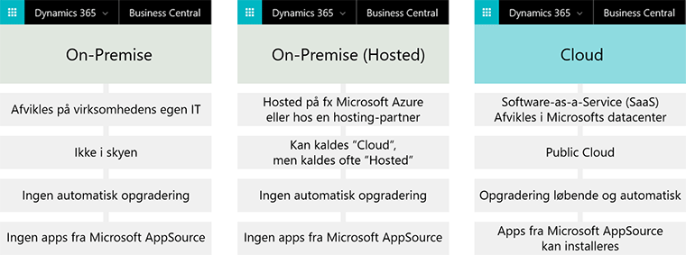 Cloud-versionen af Dynamics 365 Business Central