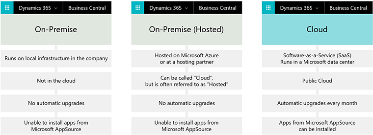 The cloud-version of Dynamics 365 Business Central