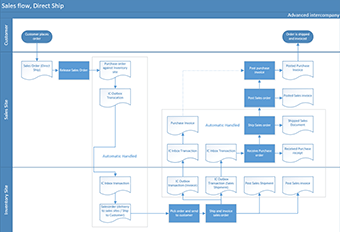 Intercompany sales flowchart in Dynamics 365 Business Central