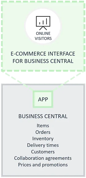 Comercio electrónico para Dynamics 365 Business Central