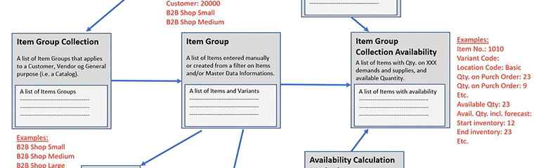 Item Collections in Dynamics 365 Business Central