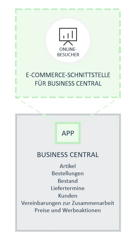 E-Commerce für Dynamics 365 Business Central