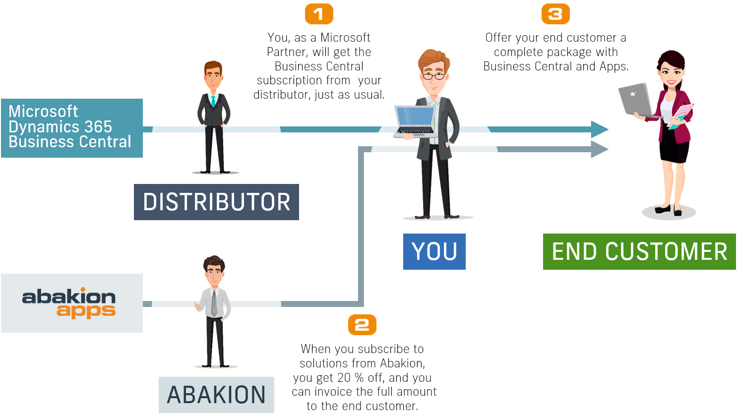 Overview of the Abakion Apps Partner Program