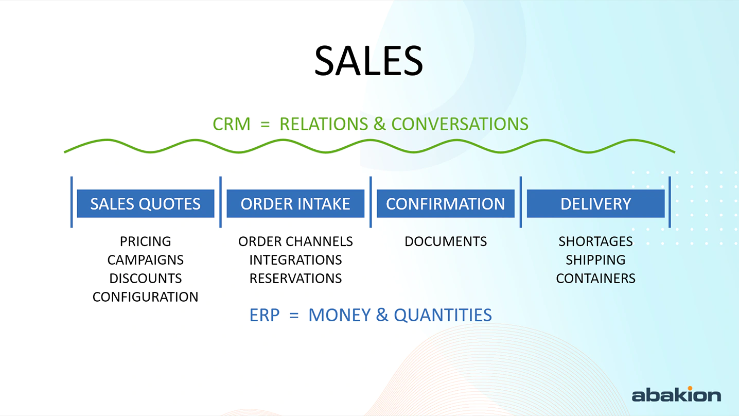 Sales and Customers with CRM