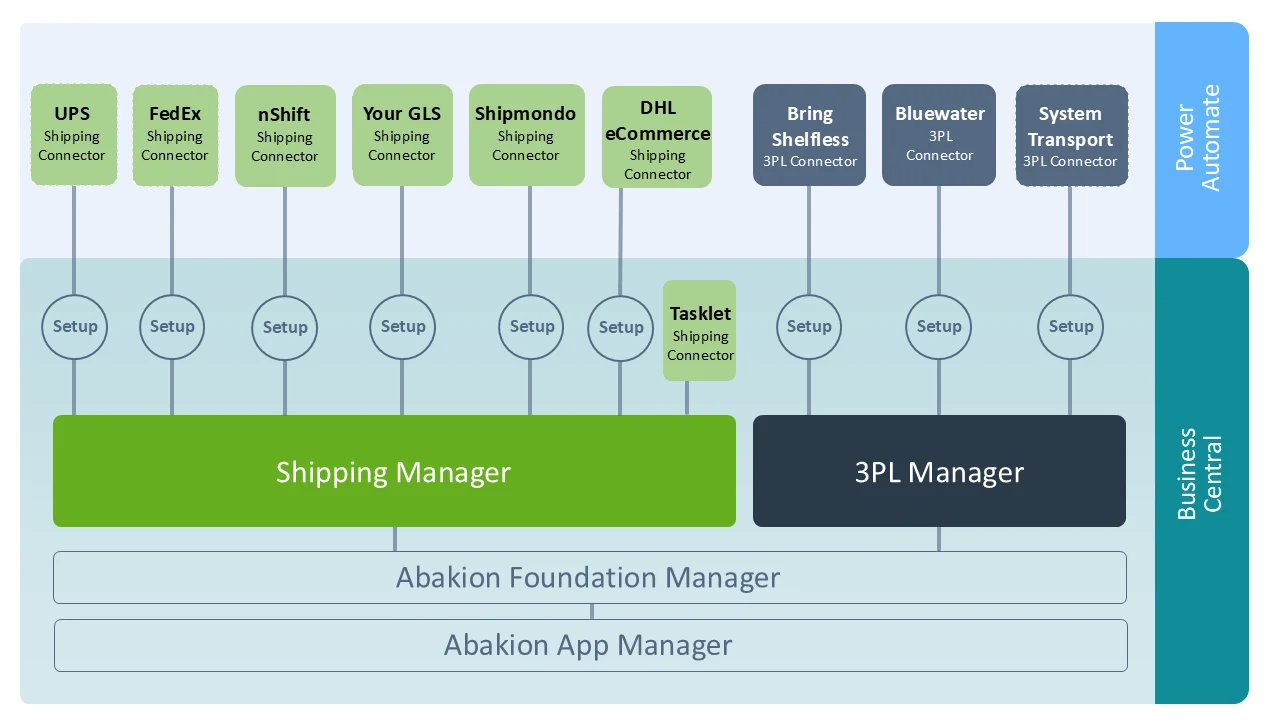 Overview of the Shipping Manager connectors