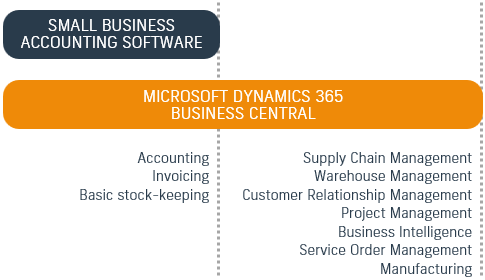 Business Central compared to accounting software
