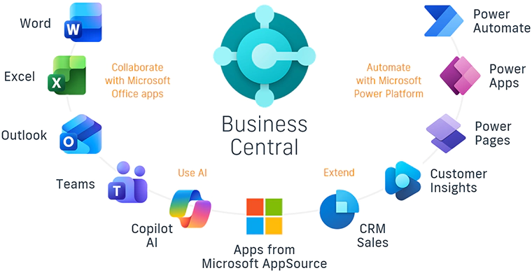 Set your business data free